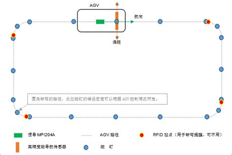 AGV磁钉导航方案介绍_无人系统_行业资讯_资讯_无人系统网_专业性的 …