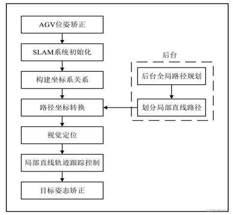 AGV 导航方法总体设计与分析_agv二维码导航-CSDN博客