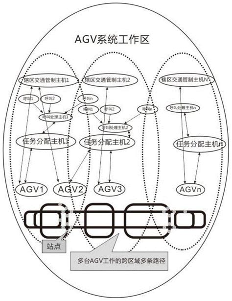 一种多主机构架的AGV控制系统及 …
