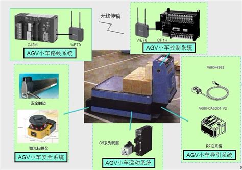 AGV小车典型设计算法及应用 - CityAGV - … cnblogs.com
