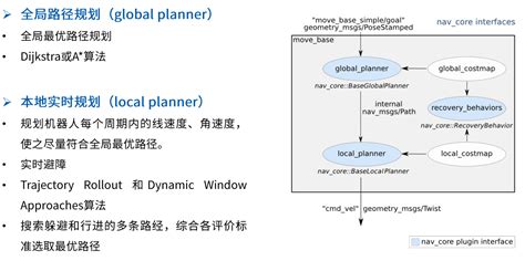 【路径规划】move_base、路径规划算法、局部避障算法 … blog.csdn.net